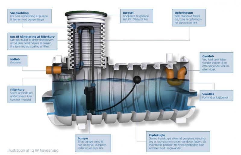 Watercare komplet regnvandsanl&aelig;g til have 2500L